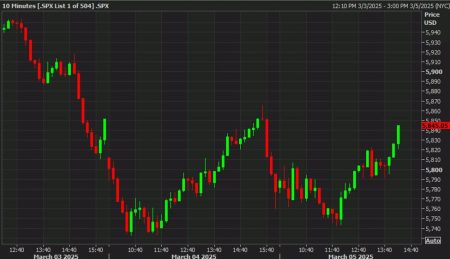 US stock markets jump to the best levels of the day