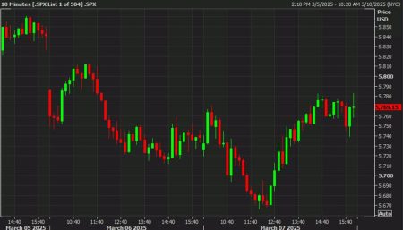 US stocks rebound from the lows to post a solid day