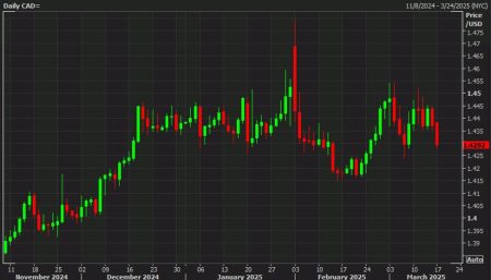 USD/CAD falls through 1.43 but domestic concerns beginning to mount