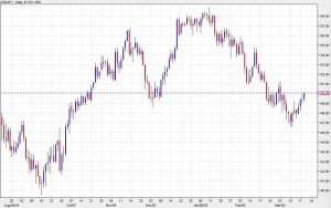 USD/JPY rises to two-week high above 150.00 as the risk mood improves