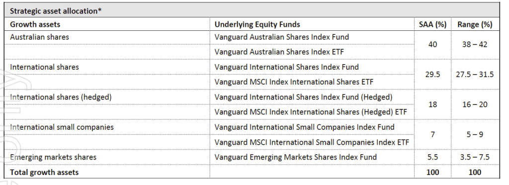 VDAL – Vanguard Diversified All Growth Index ETF