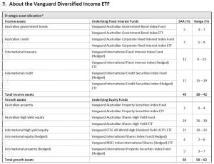 VDIF – Vanguard Diversified Income ETF