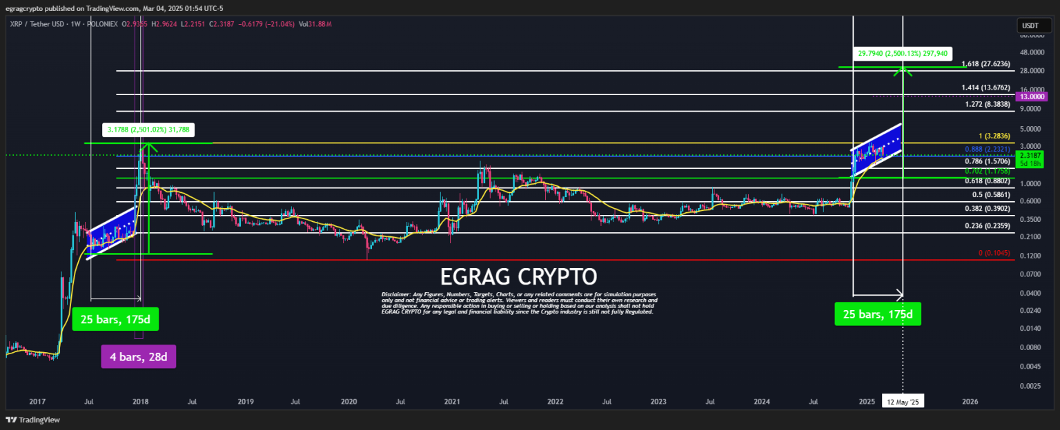 XRP Could Start To Explode To  Within 28 Days: Analyst