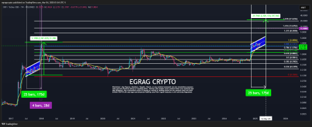 XRP Could Start To Explode To  Within 28 Days: Analyst