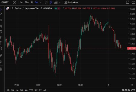 Yen trading higher in the early hours, USD/JPY drops to 147.55 … 147.50 as I post